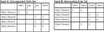 Cognitive versatility and adaptation to fluid participation in hospital emergency department teams